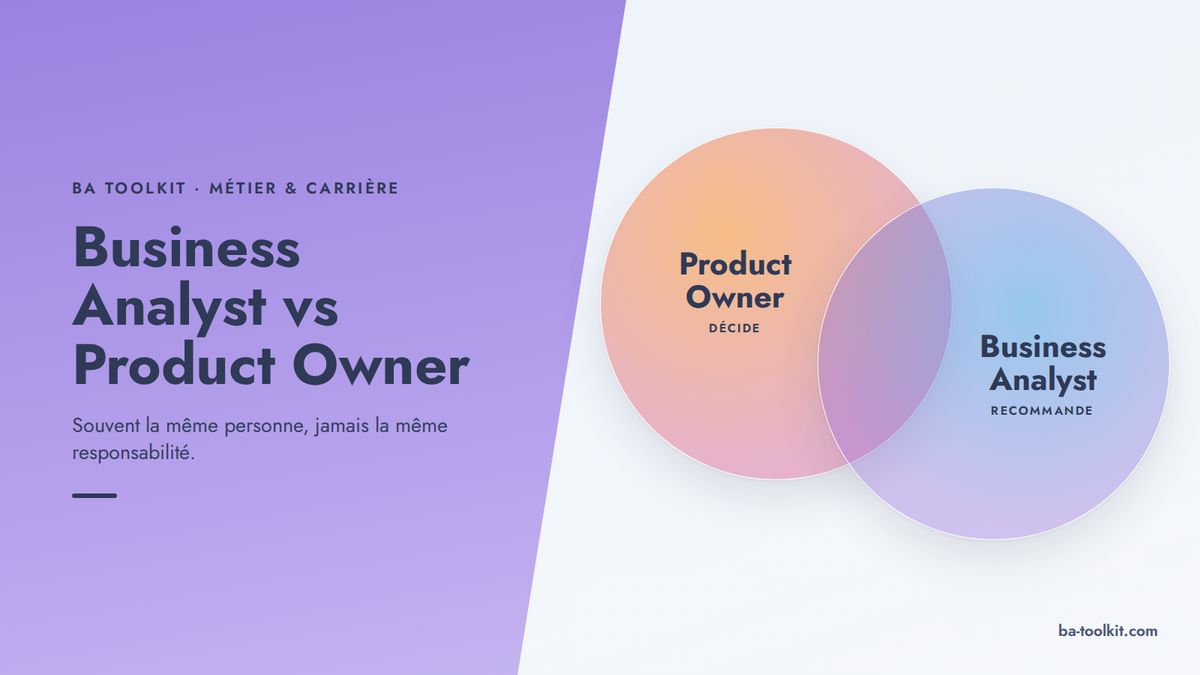 Visuel d'en-tête BA Toolkit : un panneau violet en diagonale porte le titre ; sur la droite, deux cercles translucides se recouvrent : Product Owner, qui décide, et Business Analyst, qui recommande.