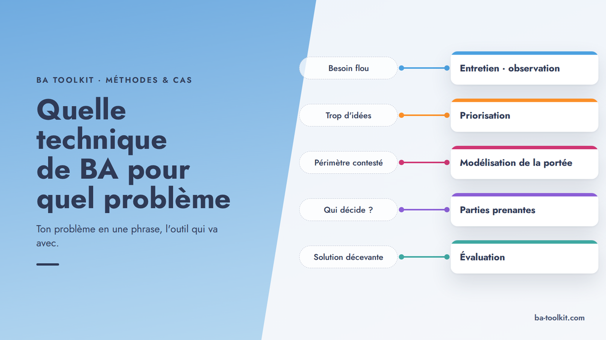 Visuel d'en-tête BA Toolkit : à droite du titre, cinq problèmes reliés à une technique : besoin flou, entretien ; trop d'idées, priorisation ; périmètre contesté, portée ; qui décide, parties prenantes ; solution décevante, évaluation.