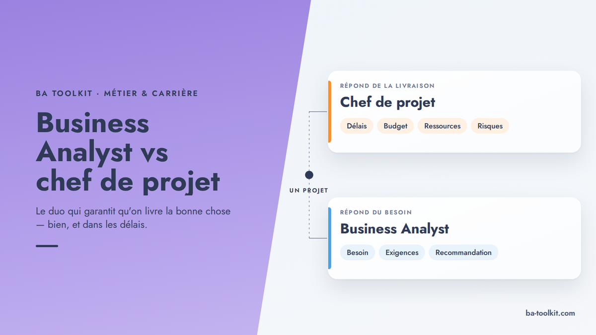 Visuel d'en-tête BA Toolkit : un panneau violet en diagonale porte le titre ; à droite, deux couloirs sur un même projet : le chef de projet répond de la livraison (délais, budget, risques), le business analyst du besoin (exigences, recommandation).